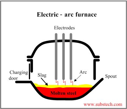 Electric Arc Furnace (EAF) [SubsTech]