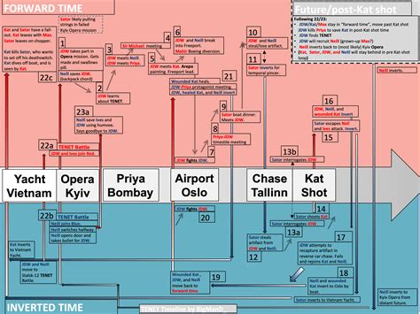 Tenet Movie Timeline Diagram - Informasi Berita Seputar Dunia Olahraga ...