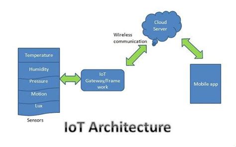 IoT Architecture : IoT Working based on four simple building blocks, 1 ...