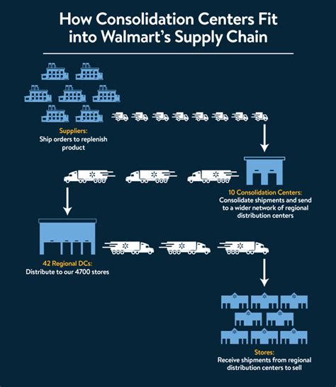 High-Tech Consolidation Center Set to Open in July, Adding Efficiency to Walmart’s Supply Chain