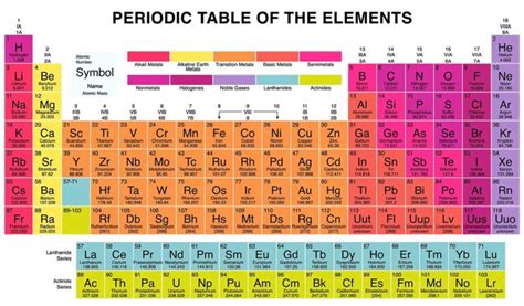 Periodic Table Groups: Names and Properties