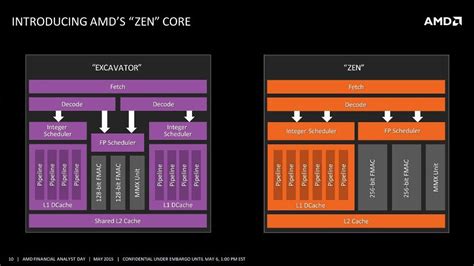 AMD "Zen" CPU Core Block Diagram Surfaces | TechPowerUp