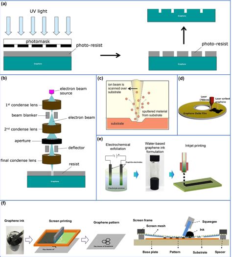 a Schematic diagram of photolithography process. Reprinted with... | Download Scientific Diagram