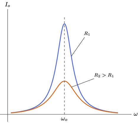 Diagram of Resonance in Electric Circuit – TikZ.net