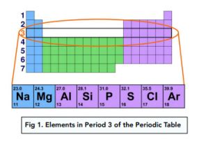 Properties of Period 3 Elements - Reactivity of Period 3 Elements (A-Level Chemistry) - Study Mind