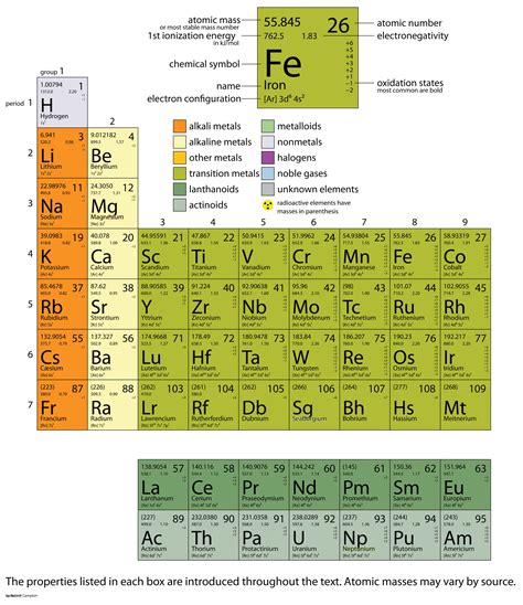 Appendix: Periodic Table of the Elements | The Basics of General ...