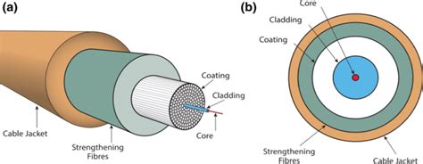 What is Fiber Optic Cable? Explained | Easybom