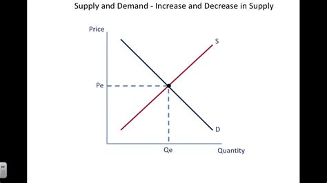 Supply And Demand