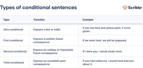 Types Of Conditional Sentences Conditional Sentence Structure | My XXX Hot Girl