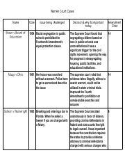 Copy of Warren Court Cases.pdf - Warren Court Cases Name Brown v Board ...