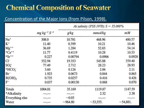 composition of seawater