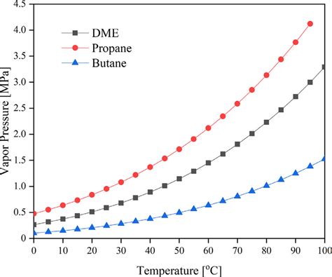 Vapor pressure of DME, propane, and butane at different temperatures. | Download Scientific Diagram