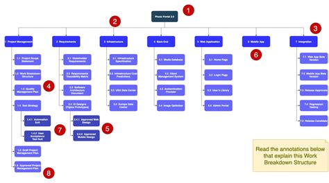 Work Breakdown Structure Examples (Software, Construction)