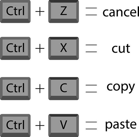 The computer keyboard shortcut for pasting text - codeslikos