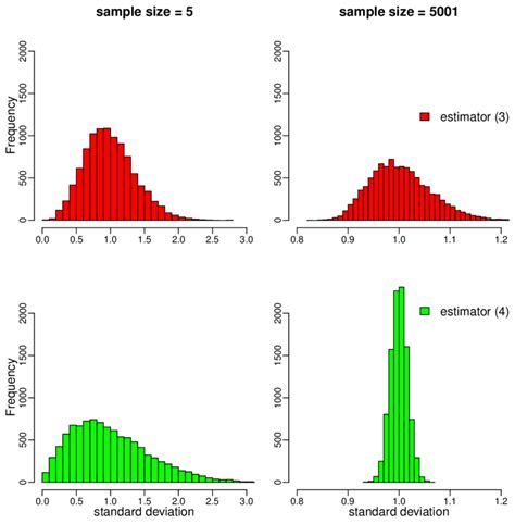 Histograms of the simulated standard deviations (the true value is 1 ...