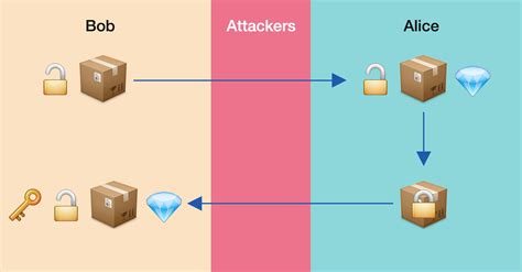 RSA Encryption | Brilliant Math & Science Wiki