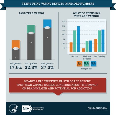 Vaping Rises Among Teens | NIH News in Health