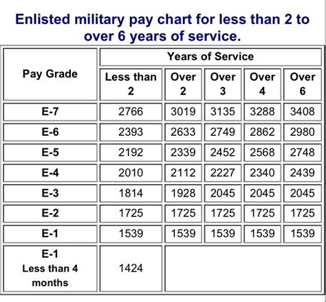 US Navy pay grade scale for 2015 | Military pay chart, Military pay, Marine charts