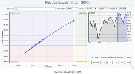 VZ Calling Home? | Don't Ignore This Chart! | StockCharts.com