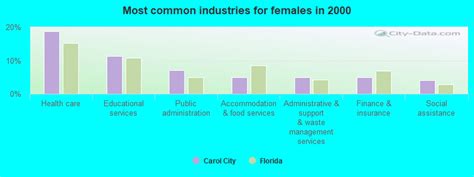 Carol City, Florida (FL 33055) profile: population, maps, real estate, averages, homes ...