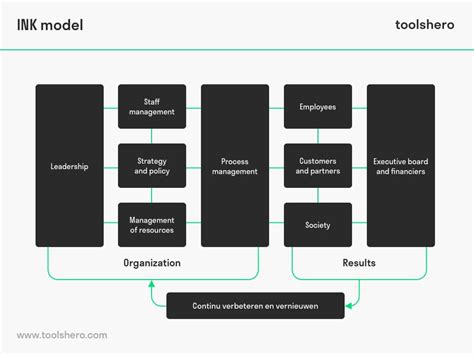 INK Management Model - Toolshero