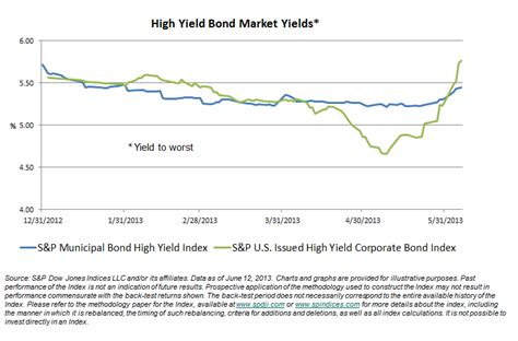 High Yield Bonds See Yields Continue to Rise | S&P Dow Jones Indices