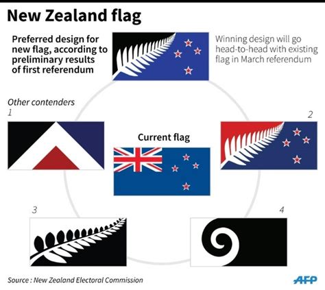 New Zealand picks Silver Fern design amid flag referendum | Daily Mail ...