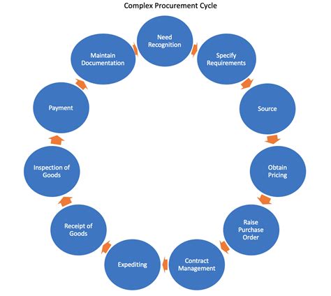 Procurement Cycle – SanzuBusinessTraining.com