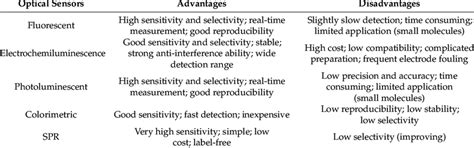 The advantages and disadvantages of optical sensors. SPR: surface ...