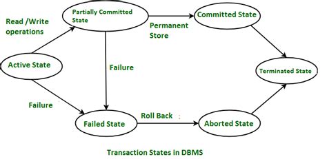 Simple transaction model || Transactions || Database Management System