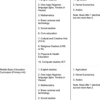 the New 9 year Basic curriculum structure. | Download Table