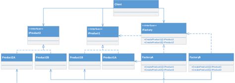 -Abstract factory pattern | Download Scientific Diagram