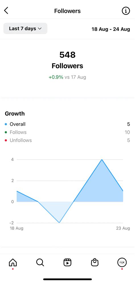 The Only Instagram Metrics You Really Need to Track in 2024