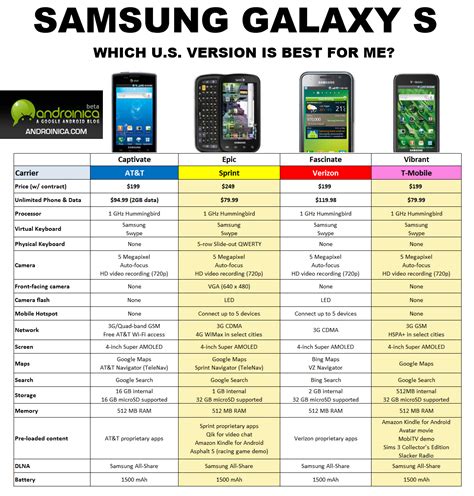 Samsung Galaxy Phones Comparison 2024 - Janeen Terrie