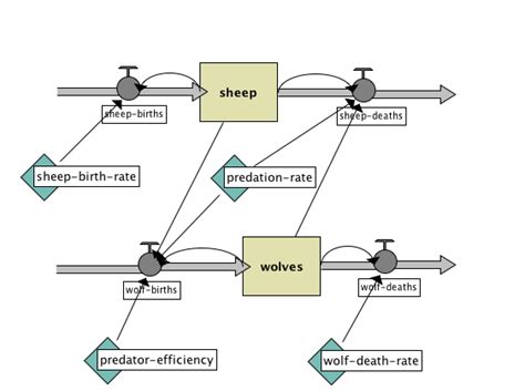 NetLogo Models Library: Wolf Sheep Predation (System Dynamics)