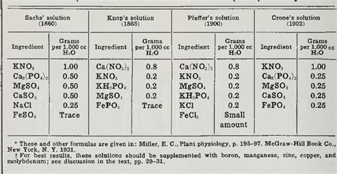 [PDF] The Water-Culture Method for Growing Plants Without Soil ...