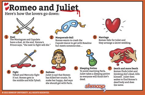 Themes in Romeo and Juliet - Chart