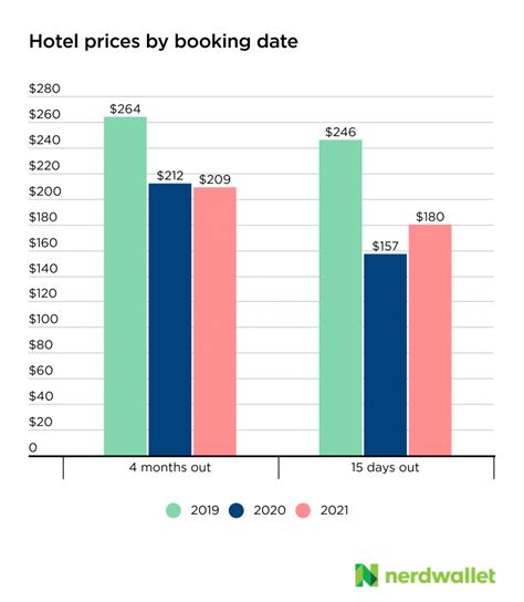 How Have Hotel Prices Changed During COVID? - NerdWallet