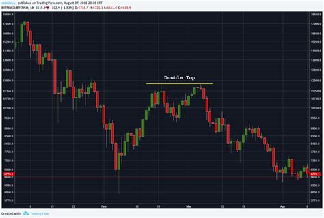 Crypto Trading Chart Patterns