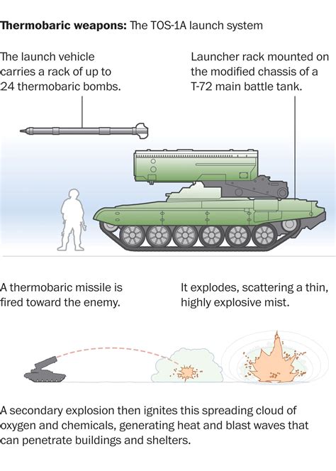 What are Cluster Bombs and Thermobaric Weapons? - Civilsdaily