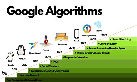 How to Recover from Google Algorithm Updates