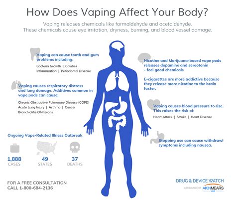 How Does Vaping Affect Your Body? - Drug And Device Watch