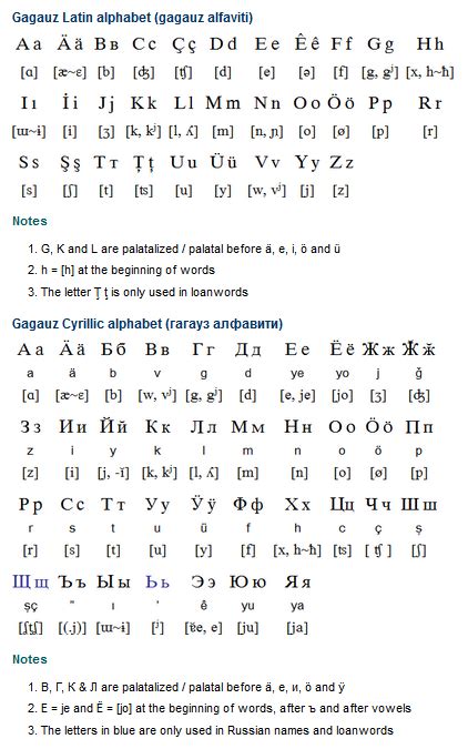 Pin by Katie Henning on Alfabetos del mundo in 2021 | Alphabet, Language, Writing