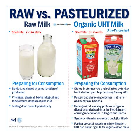 Raw vs. Pasteurized Milk - Nutrition With Judy