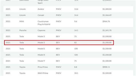 California Clean Fuel Reward Lists 2021 Tesla Model 3 With 82 kWh Battery