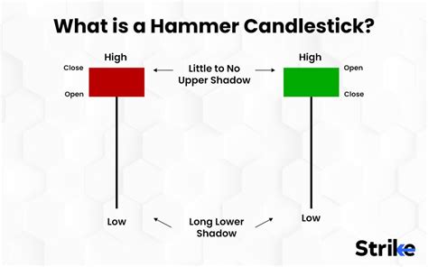 Hammer Candlestick Pattern: Definition, Structure, Trading, and Example