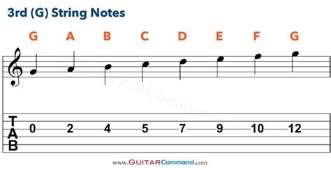 Guitar Strings Notes Chart, Tab & Info: Tune Up & Master The Fretboard