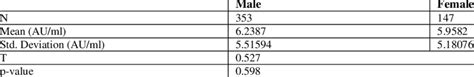 Comparison of Covid IgG levels in male and female | Download Scientific Diagram