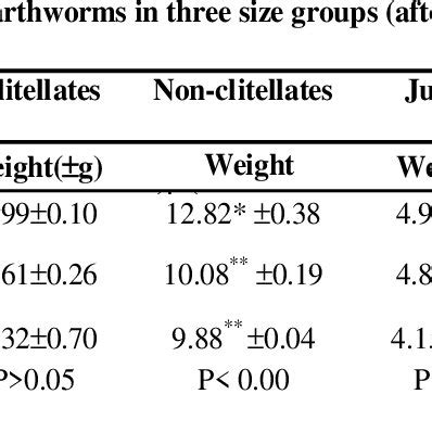 Biomass of earthworm, E. fetida before and after biocomposting of... | Download Scientific Diagram
