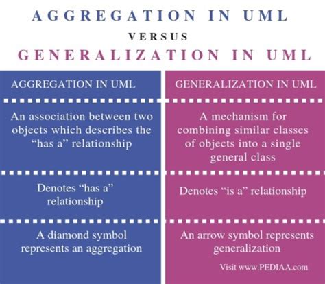 What is the Difference Between Aggregation and Generalization in UML ...